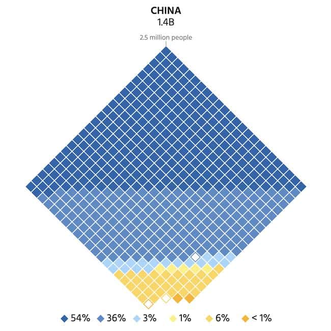 Graphic depicting 90% of China's population having access to at least basic water.