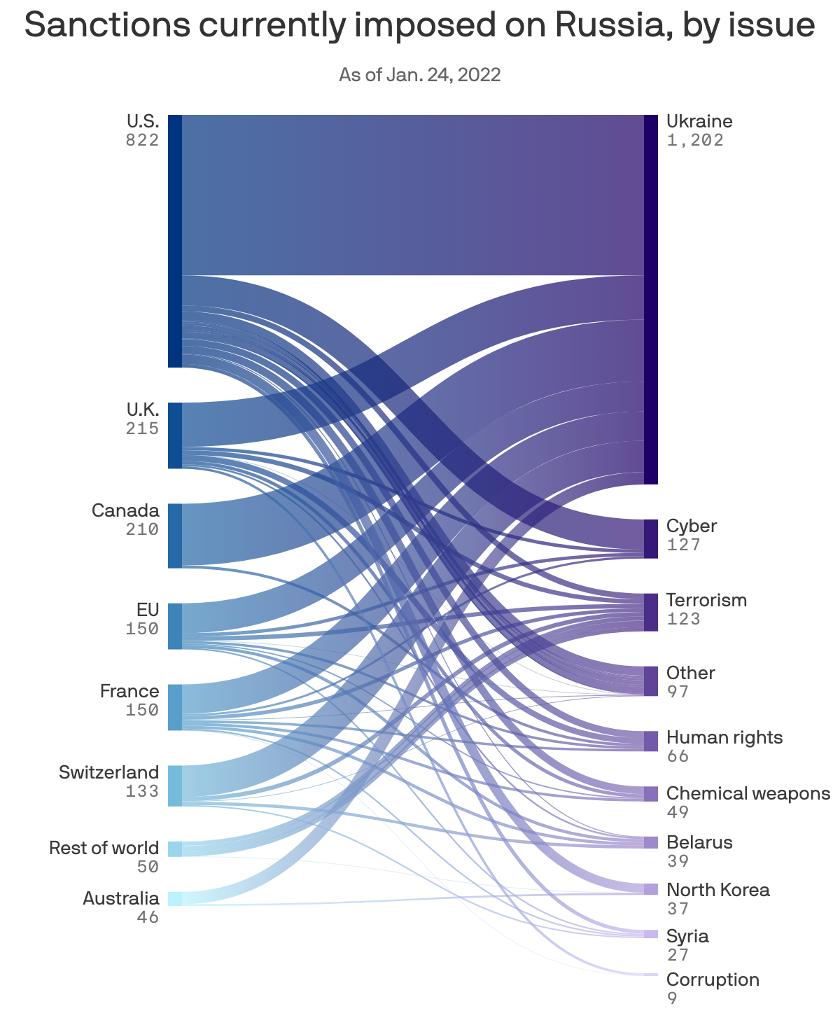 A sankey diagram showing the countries that are putting sanctions on Russia and why.