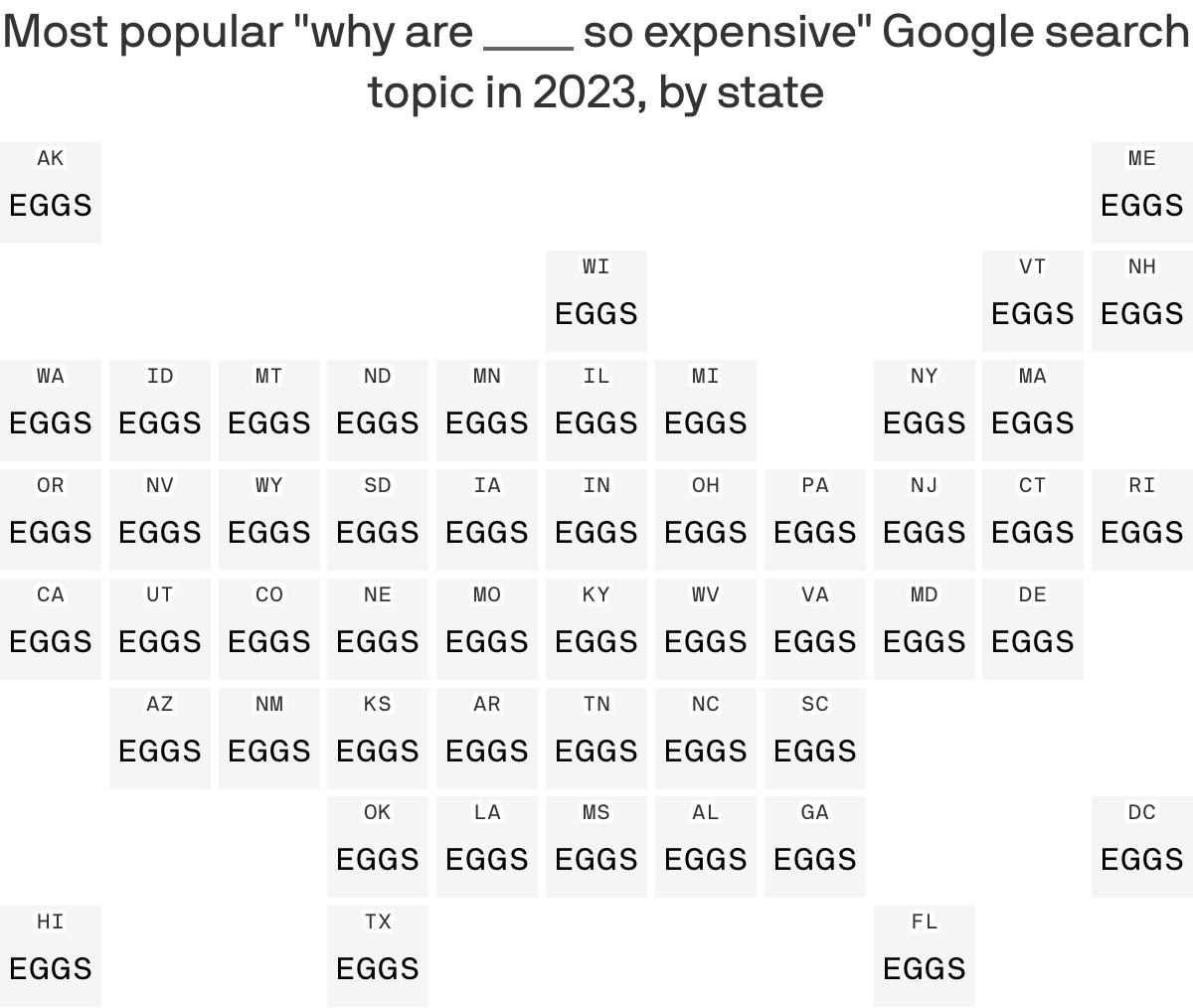 A cartogram showing that "Eggs" was the most searched expensive topic on Google in every state and D.C. in 2023.