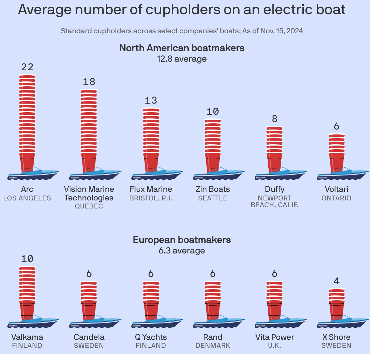 A column chart showing the average number of cupholders on an electric boat by region of manufacturer. North American boatmakers include an average of 12.8 cupholders on their boats. European boatmakers average 6.3.