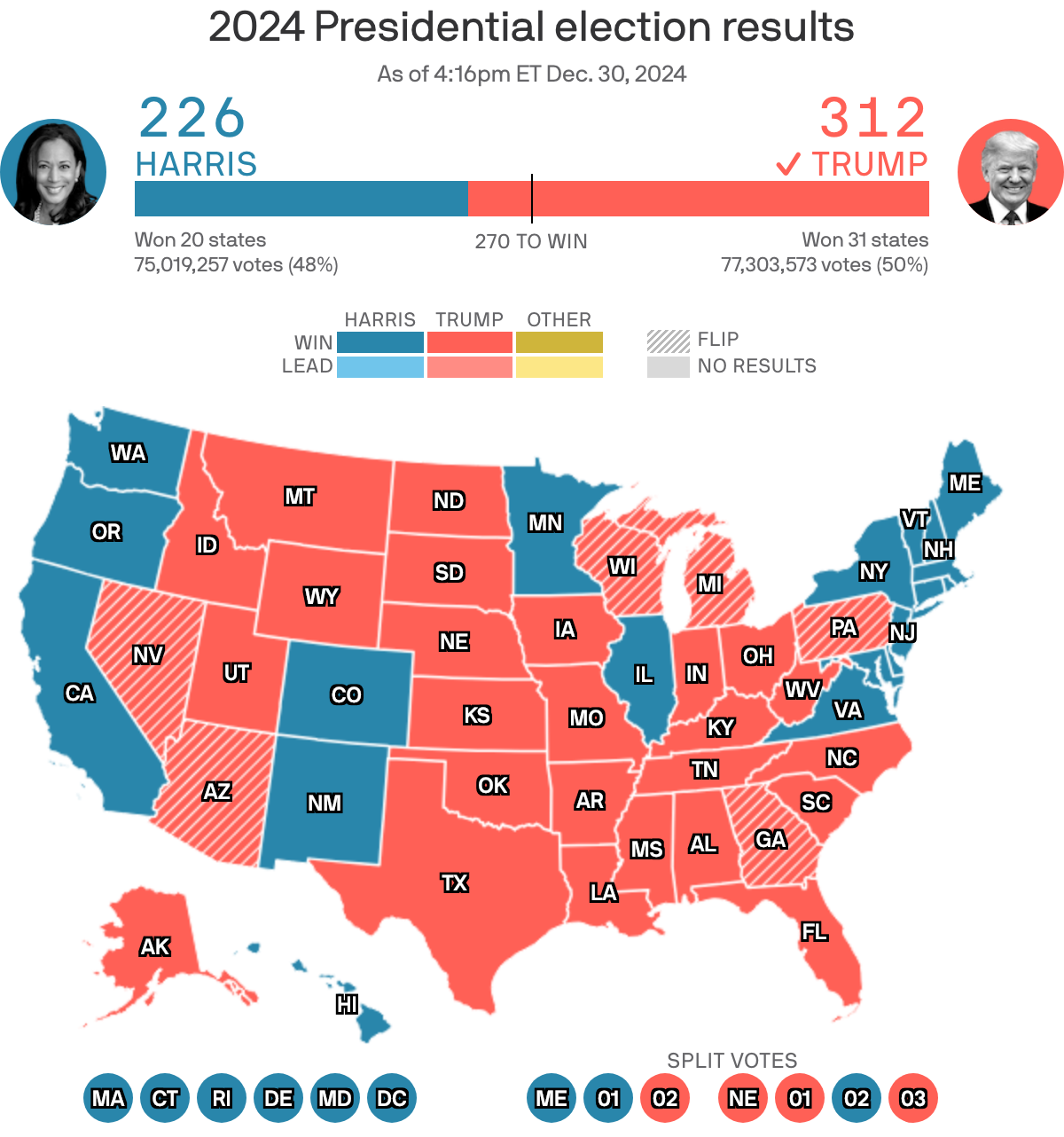 A graphic showing the number of electoral college votes Harris and Trump won and which states those votes came from.