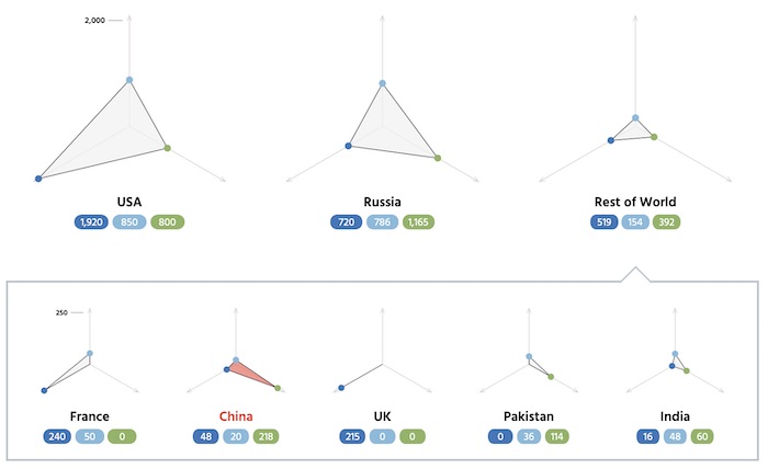 The 7 nuclear-capable countries are represented as triangles, with each point on the triangle representing land, sea, or air.