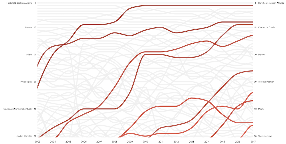 A screenshot of the bump chart with China's airports highlighted.