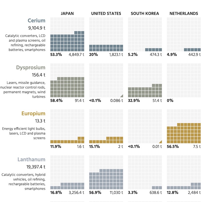 A table that shows the top recipients of China's rare earth elements.