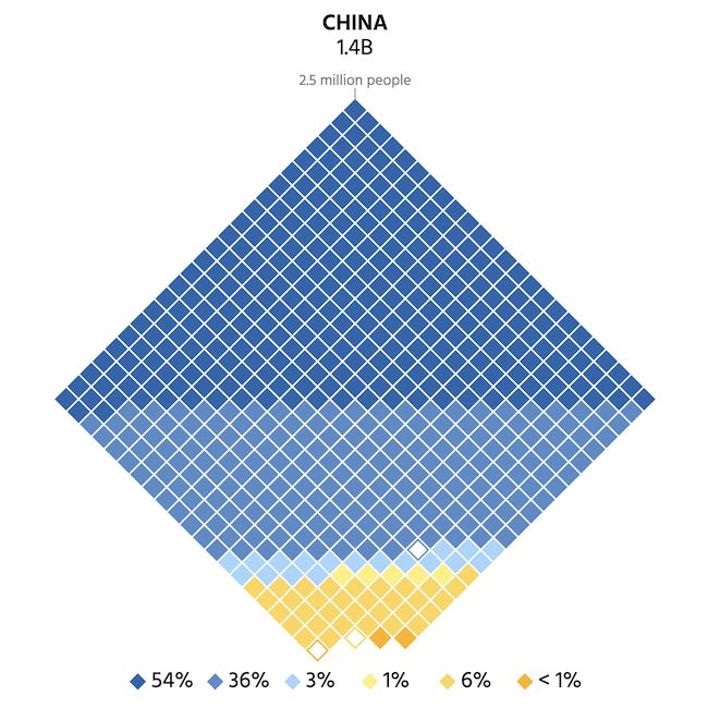 Graphic depicting 90% of China's population having access to at least basic water.