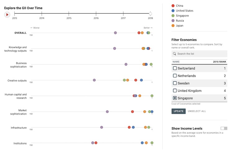 China, the US, Singapore, Russia, and Japan are represented as bubbles on lines for each indicator in the Global Innovation Index. All countries rank highly in most indicators.