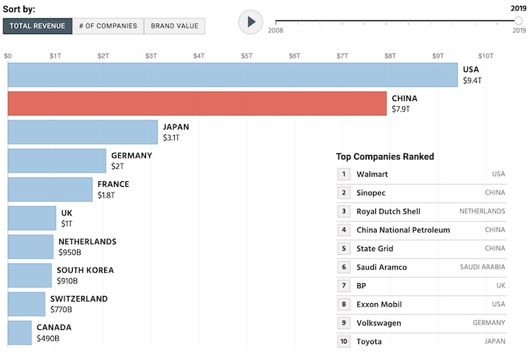 A bar chart showing the total revenue of U.S. companies at $9.4 trillion dollars and Chinese companies at $7.9 trillion.