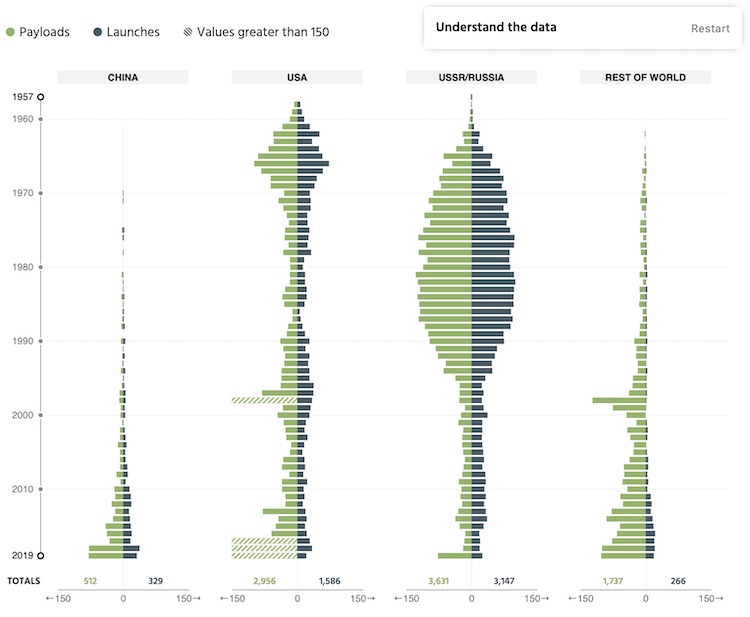 The number of launches and payloads by China, the USA, Russia, and the rest of the world since 1957 are shown side by side.