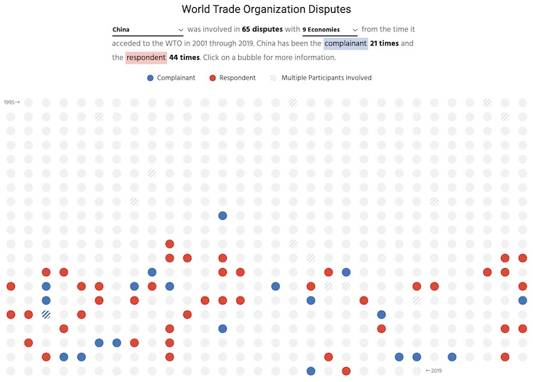 A grid of dots, where each dot represents a dispute filed in the WTO. 65 dots involved China, with 21 colored with China as the complainant and 44 as the respondent.