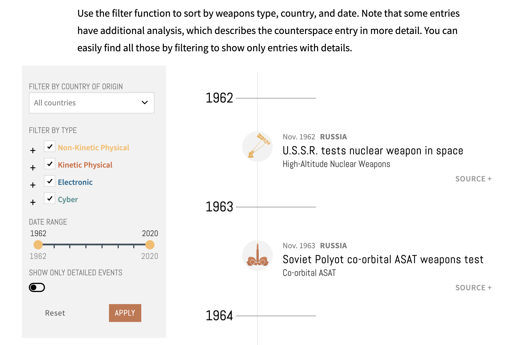 A screenshot of the timeline, showing a sidebar with filters (by country, type, or date) and the first entries from the 1960s.