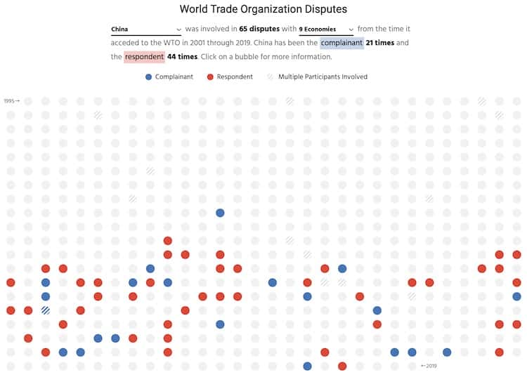 A grid of dots, where each dot represents a dispute filed in the WTO. 65 dots involved China, with 21 colored with China as the complainant and 44 as the respondent.